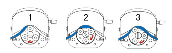 蠕動(dòng)泵工作原理圖 蠕動(dòng)泵工作原理圖